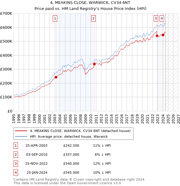 4, MEAKINS CLOSE, WARWICK, CV34 6NT: Price paid vs HM Land Registry's House Price Index