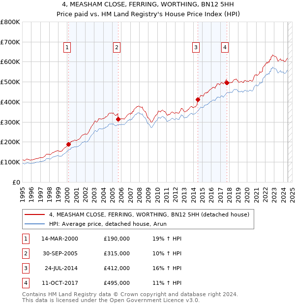 4, MEASHAM CLOSE, FERRING, WORTHING, BN12 5HH: Price paid vs HM Land Registry's House Price Index