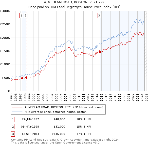 4, MEDLAM ROAD, BOSTON, PE21 7PP: Price paid vs HM Land Registry's House Price Index