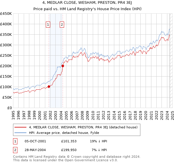 4, MEDLAR CLOSE, WESHAM, PRESTON, PR4 3EJ: Price paid vs HM Land Registry's House Price Index