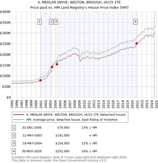 4, MEDLAR DRIVE, WELTON, BROUGH, HU15 1TE: Price paid vs HM Land Registry's House Price Index