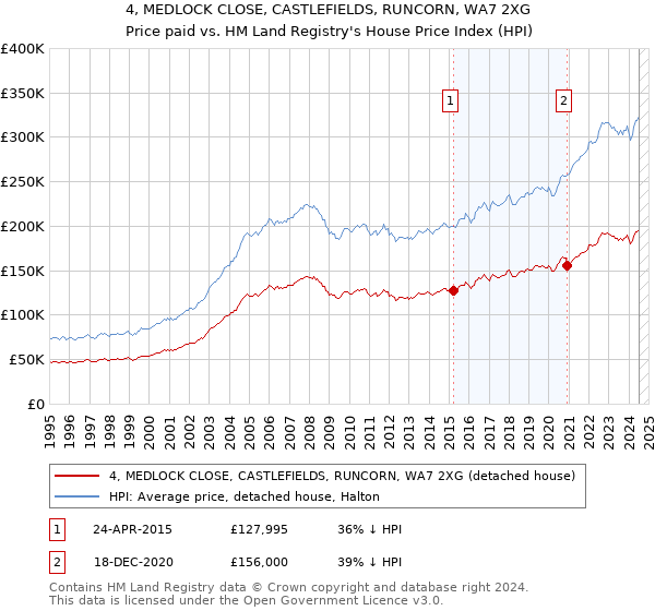 4, MEDLOCK CLOSE, CASTLEFIELDS, RUNCORN, WA7 2XG: Price paid vs HM Land Registry's House Price Index