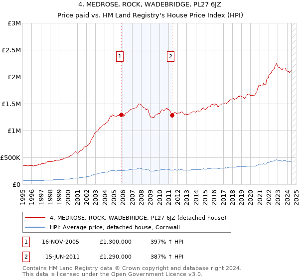 4, MEDROSE, ROCK, WADEBRIDGE, PL27 6JZ: Price paid vs HM Land Registry's House Price Index