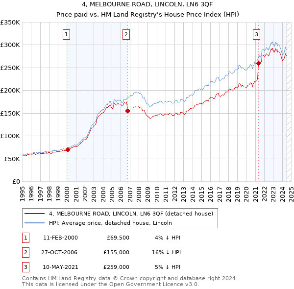 4, MELBOURNE ROAD, LINCOLN, LN6 3QF: Price paid vs HM Land Registry's House Price Index