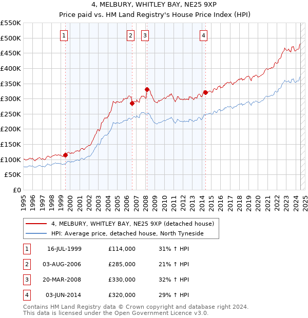 4, MELBURY, WHITLEY BAY, NE25 9XP: Price paid vs HM Land Registry's House Price Index