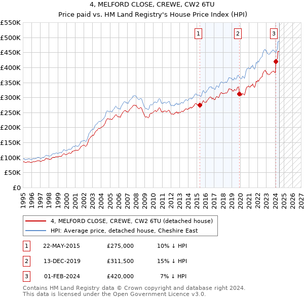 4, MELFORD CLOSE, CREWE, CW2 6TU: Price paid vs HM Land Registry's House Price Index