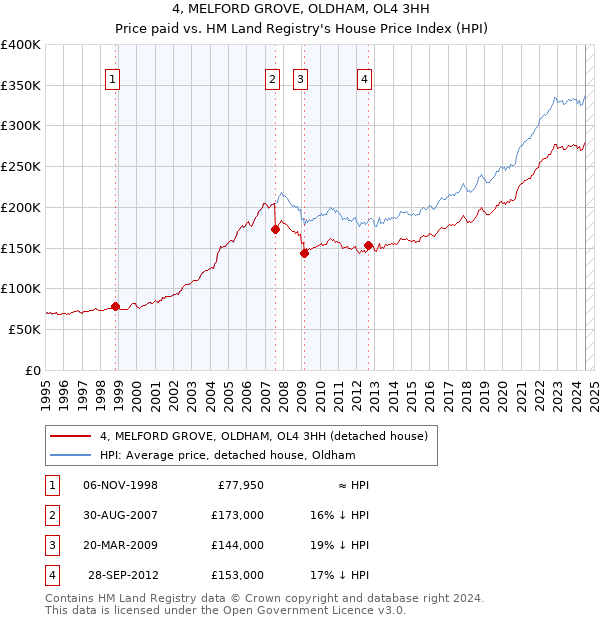 4, MELFORD GROVE, OLDHAM, OL4 3HH: Price paid vs HM Land Registry's House Price Index