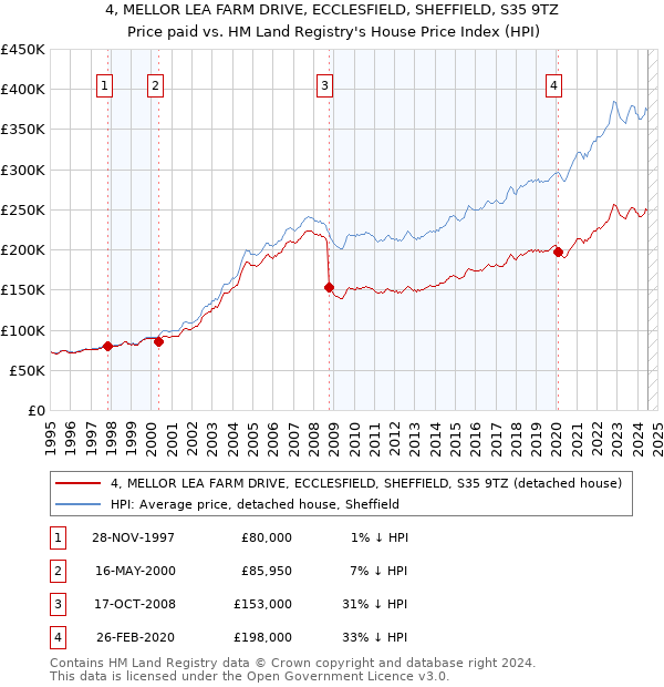 4, MELLOR LEA FARM DRIVE, ECCLESFIELD, SHEFFIELD, S35 9TZ: Price paid vs HM Land Registry's House Price Index