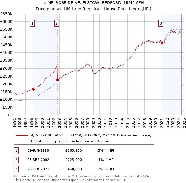 4, MELROSE DRIVE, ELSTOW, BEDFORD, MK42 9FH: Price paid vs HM Land Registry's House Price Index