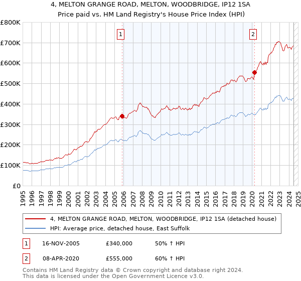 4, MELTON GRANGE ROAD, MELTON, WOODBRIDGE, IP12 1SA: Price paid vs HM Land Registry's House Price Index