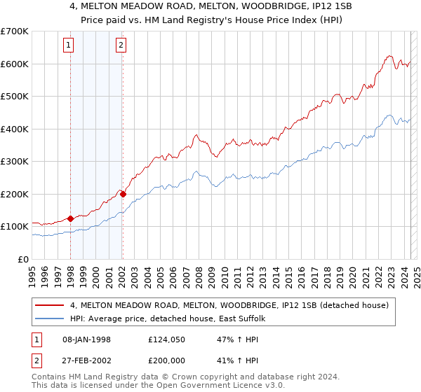 4, MELTON MEADOW ROAD, MELTON, WOODBRIDGE, IP12 1SB: Price paid vs HM Land Registry's House Price Index