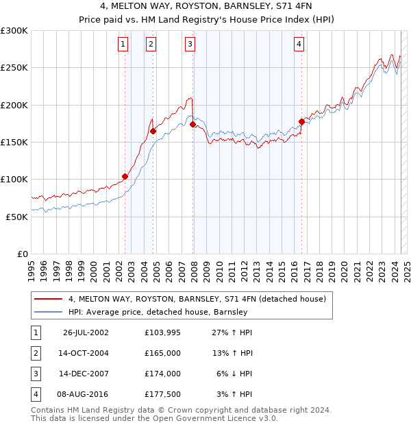 4, MELTON WAY, ROYSTON, BARNSLEY, S71 4FN: Price paid vs HM Land Registry's House Price Index