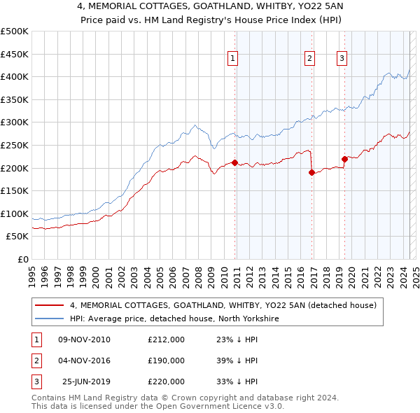 4, MEMORIAL COTTAGES, GOATHLAND, WHITBY, YO22 5AN: Price paid vs HM Land Registry's House Price Index