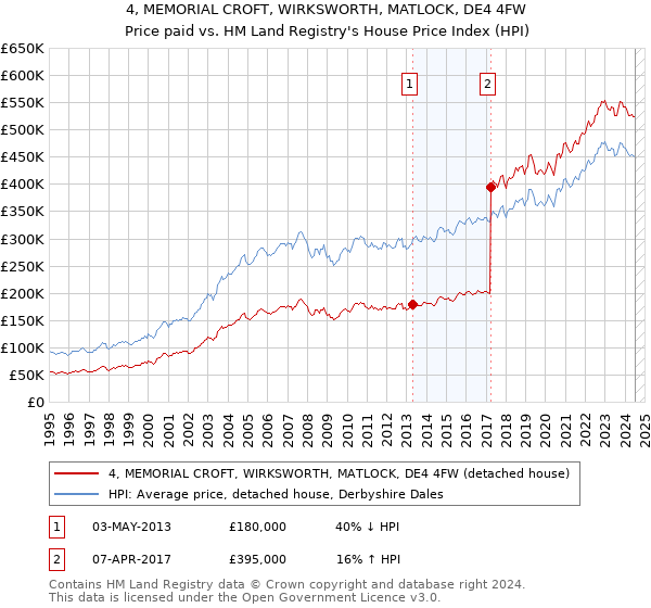 4, MEMORIAL CROFT, WIRKSWORTH, MATLOCK, DE4 4FW: Price paid vs HM Land Registry's House Price Index