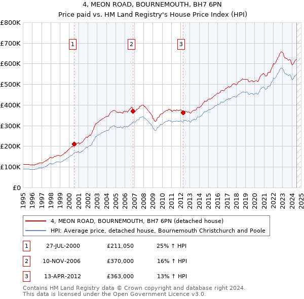 4, MEON ROAD, BOURNEMOUTH, BH7 6PN: Price paid vs HM Land Registry's House Price Index