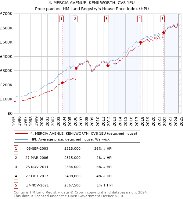 4, MERCIA AVENUE, KENILWORTH, CV8 1EU: Price paid vs HM Land Registry's House Price Index