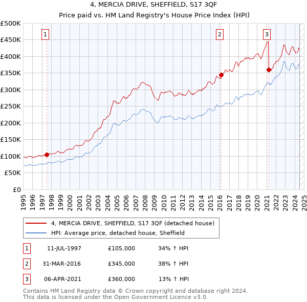 4, MERCIA DRIVE, SHEFFIELD, S17 3QF: Price paid vs HM Land Registry's House Price Index