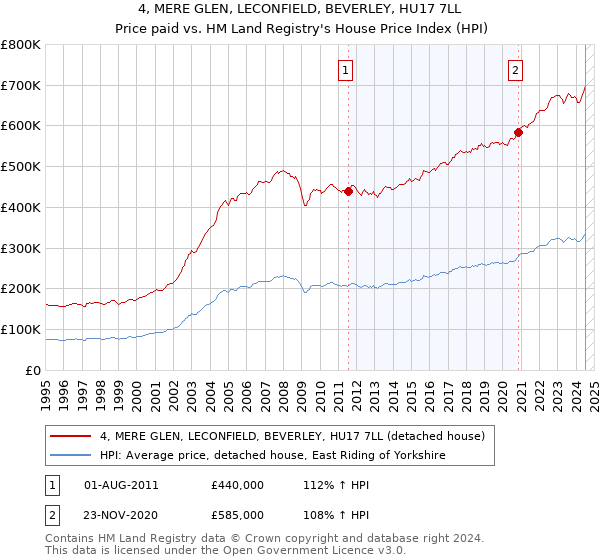 4, MERE GLEN, LECONFIELD, BEVERLEY, HU17 7LL: Price paid vs HM Land Registry's House Price Index