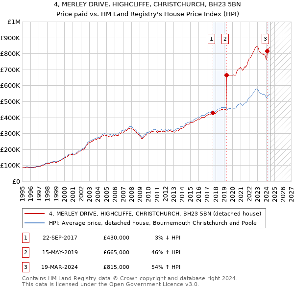 4, MERLEY DRIVE, HIGHCLIFFE, CHRISTCHURCH, BH23 5BN: Price paid vs HM Land Registry's House Price Index