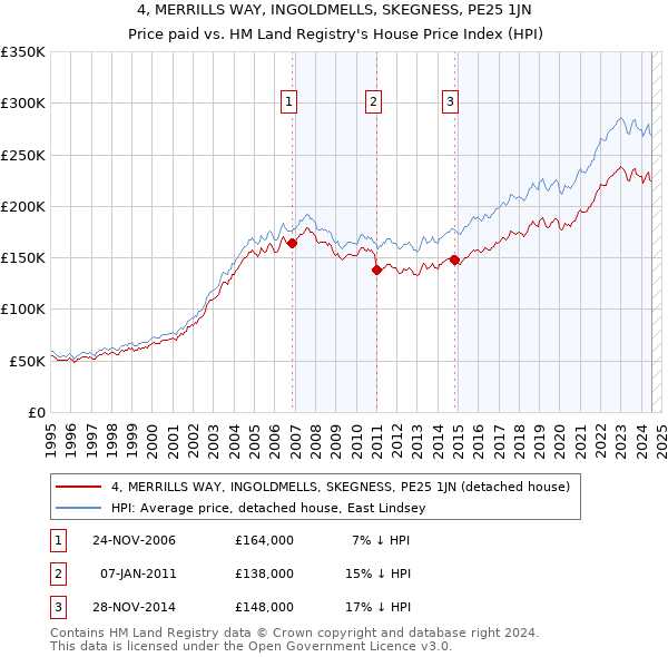 4, MERRILLS WAY, INGOLDMELLS, SKEGNESS, PE25 1JN: Price paid vs HM Land Registry's House Price Index