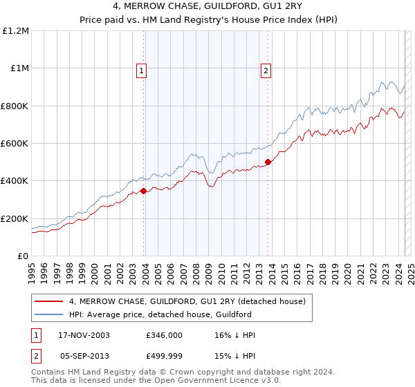 4, MERROW CHASE, GUILDFORD, GU1 2RY: Price paid vs HM Land Registry's House Price Index