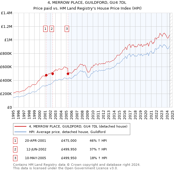 4, MERROW PLACE, GUILDFORD, GU4 7DL: Price paid vs HM Land Registry's House Price Index