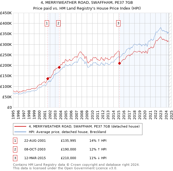 4, MERRYWEATHER ROAD, SWAFFHAM, PE37 7GB: Price paid vs HM Land Registry's House Price Index