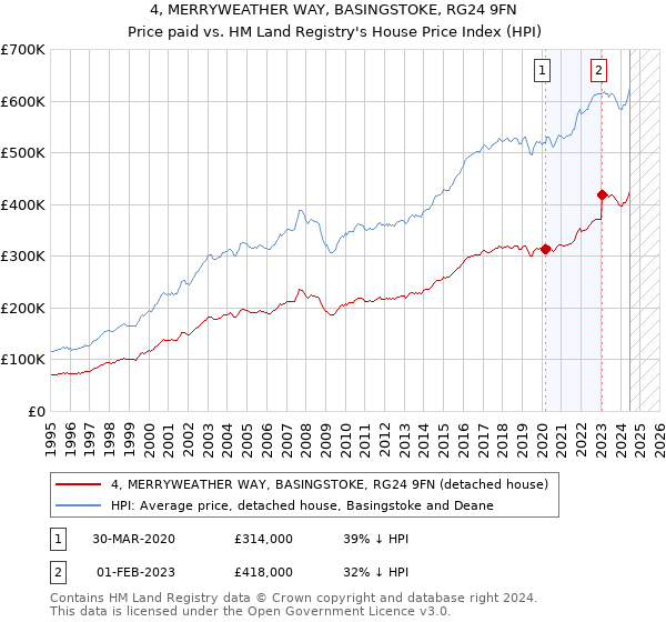 4, MERRYWEATHER WAY, BASINGSTOKE, RG24 9FN: Price paid vs HM Land Registry's House Price Index