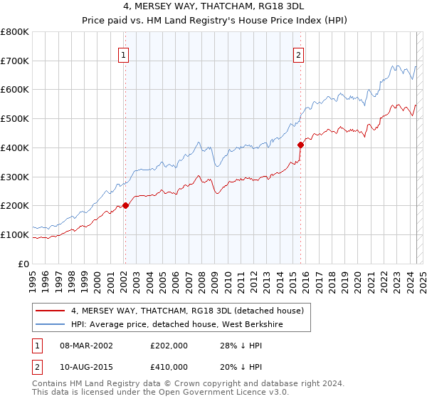 4, MERSEY WAY, THATCHAM, RG18 3DL: Price paid vs HM Land Registry's House Price Index