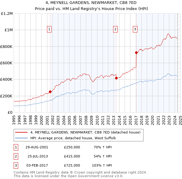 4, MEYNELL GARDENS, NEWMARKET, CB8 7ED: Price paid vs HM Land Registry's House Price Index