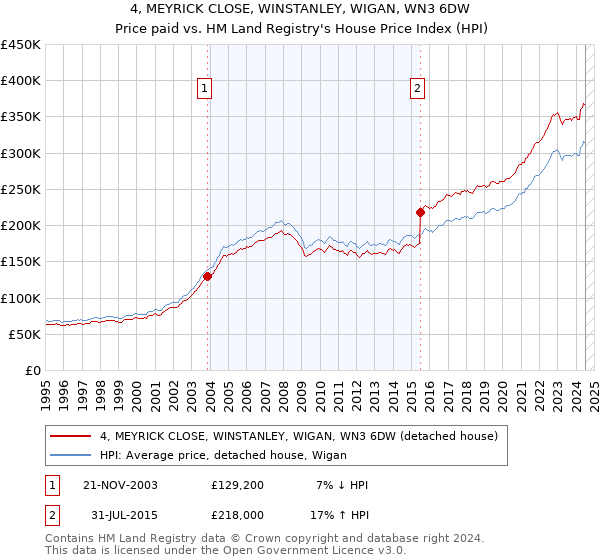 4, MEYRICK CLOSE, WINSTANLEY, WIGAN, WN3 6DW: Price paid vs HM Land Registry's House Price Index