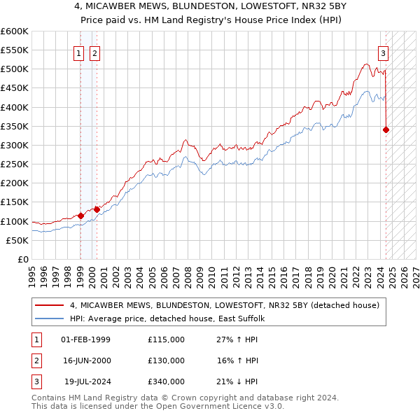 4, MICAWBER MEWS, BLUNDESTON, LOWESTOFT, NR32 5BY: Price paid vs HM Land Registry's House Price Index