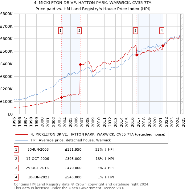 4, MICKLETON DRIVE, HATTON PARK, WARWICK, CV35 7TA: Price paid vs HM Land Registry's House Price Index