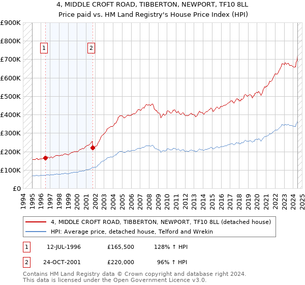 4, MIDDLE CROFT ROAD, TIBBERTON, NEWPORT, TF10 8LL: Price paid vs HM Land Registry's House Price Index