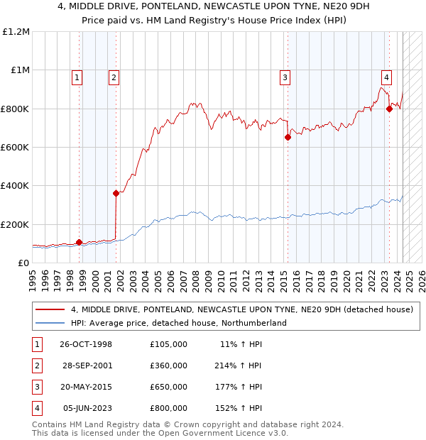 4, MIDDLE DRIVE, PONTELAND, NEWCASTLE UPON TYNE, NE20 9DH: Price paid vs HM Land Registry's House Price Index