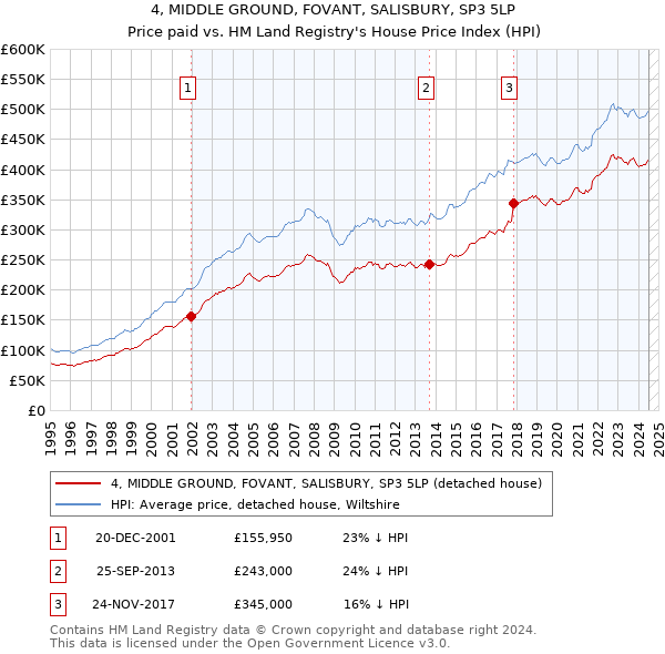 4, MIDDLE GROUND, FOVANT, SALISBURY, SP3 5LP: Price paid vs HM Land Registry's House Price Index