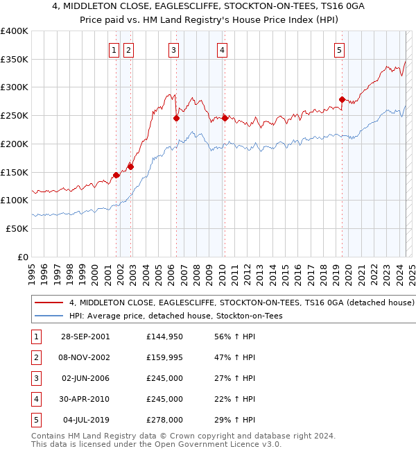 4, MIDDLETON CLOSE, EAGLESCLIFFE, STOCKTON-ON-TEES, TS16 0GA: Price paid vs HM Land Registry's House Price Index