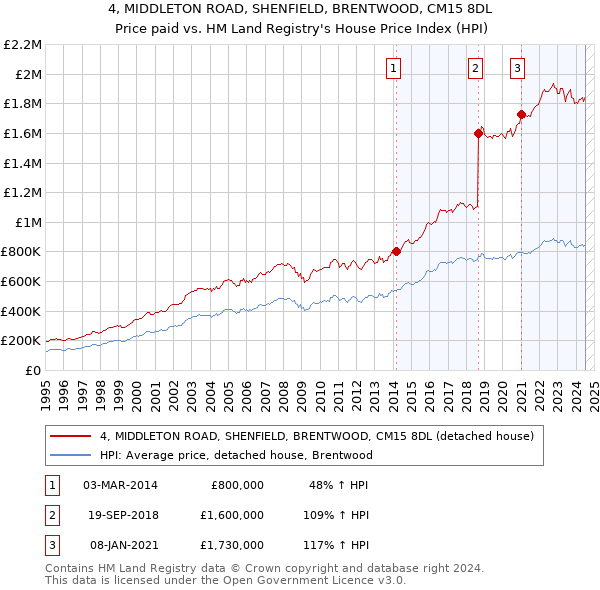 4, MIDDLETON ROAD, SHENFIELD, BRENTWOOD, CM15 8DL: Price paid vs HM Land Registry's House Price Index