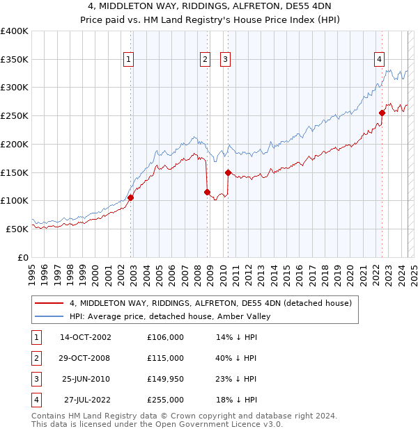 4, MIDDLETON WAY, RIDDINGS, ALFRETON, DE55 4DN: Price paid vs HM Land Registry's House Price Index