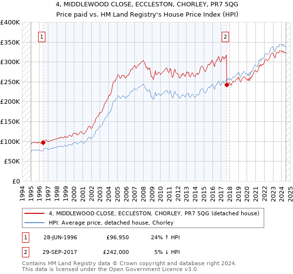 4, MIDDLEWOOD CLOSE, ECCLESTON, CHORLEY, PR7 5QG: Price paid vs HM Land Registry's House Price Index