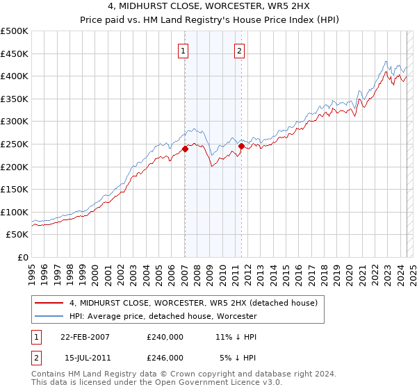 4, MIDHURST CLOSE, WORCESTER, WR5 2HX: Price paid vs HM Land Registry's House Price Index