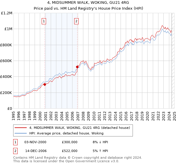 4, MIDSUMMER WALK, WOKING, GU21 4RG: Price paid vs HM Land Registry's House Price Index