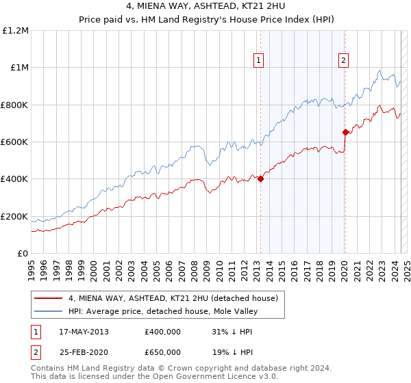 4, MIENA WAY, ASHTEAD, KT21 2HU: Price paid vs HM Land Registry's House Price Index