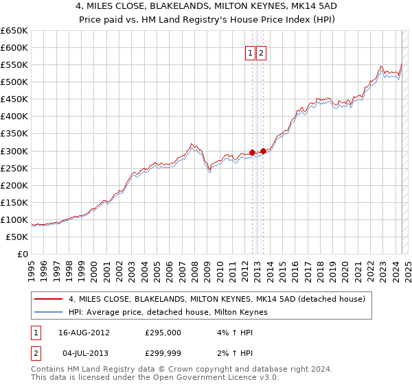 4, MILES CLOSE, BLAKELANDS, MILTON KEYNES, MK14 5AD: Price paid vs HM Land Registry's House Price Index