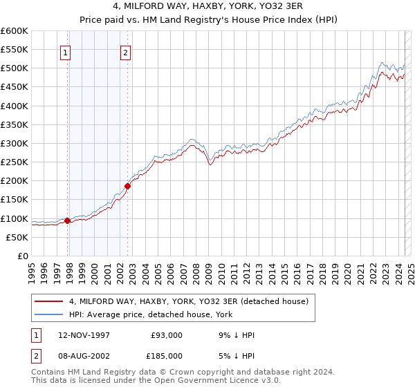 4, MILFORD WAY, HAXBY, YORK, YO32 3ER: Price paid vs HM Land Registry's House Price Index