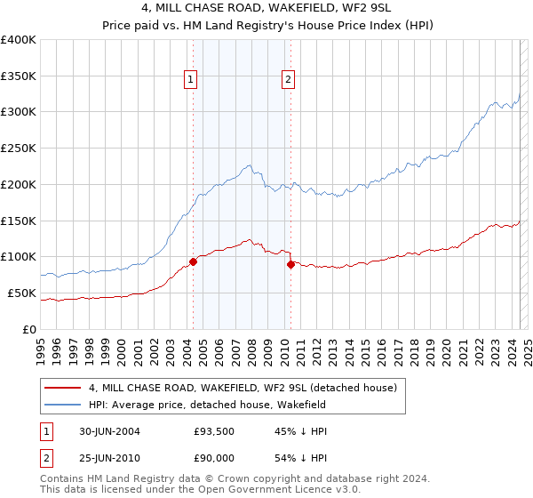 4, MILL CHASE ROAD, WAKEFIELD, WF2 9SL: Price paid vs HM Land Registry's House Price Index