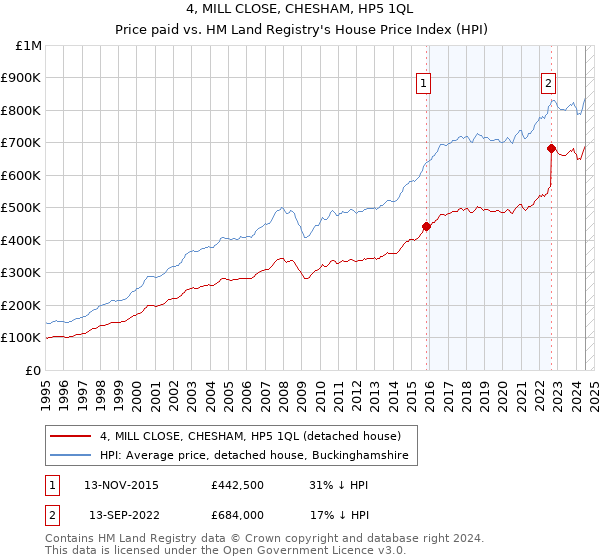 4, MILL CLOSE, CHESHAM, HP5 1QL: Price paid vs HM Land Registry's House Price Index