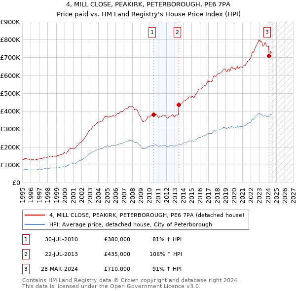 4, MILL CLOSE, PEAKIRK, PETERBOROUGH, PE6 7PA: Price paid vs HM Land Registry's House Price Index