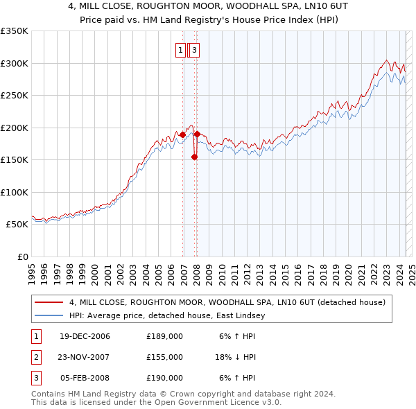 4, MILL CLOSE, ROUGHTON MOOR, WOODHALL SPA, LN10 6UT: Price paid vs HM Land Registry's House Price Index