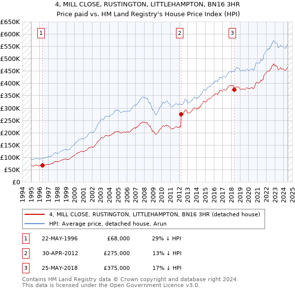 4, MILL CLOSE, RUSTINGTON, LITTLEHAMPTON, BN16 3HR: Price paid vs HM Land Registry's House Price Index